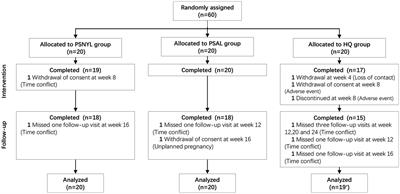 Comparison of the efficacy and safety of picosecond Nd:YAG laser (1,064 nm), picosecond alexandrite laser (755 nm) and 2% hydroquinone cream in the treatment of melasma: A randomized, controlled, assessor-blinded trial